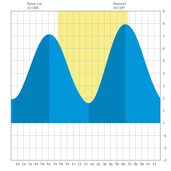 Little Back River tide chart for Thursday, October 20, 2022