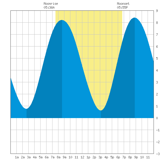Little Back River tide chart for Sunday, October 23, 2022