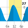 Little Back River tide chart for Thursday, October 27, 2022