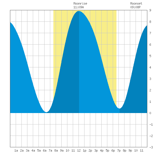 Little Back River tide chart for Friday, October 28, 2022