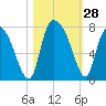 Little Back River tide chart for Friday, October 28, 2022