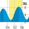 Little Back River tide chart for Monday, October 31, 2022