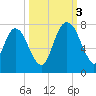 Little Back River tide chart for Monday, October 3, 2022