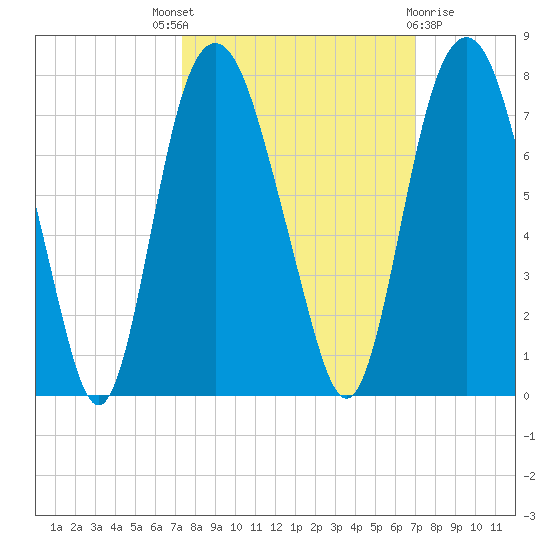 Little Back River tide chart for Saturday, October 8, 2022