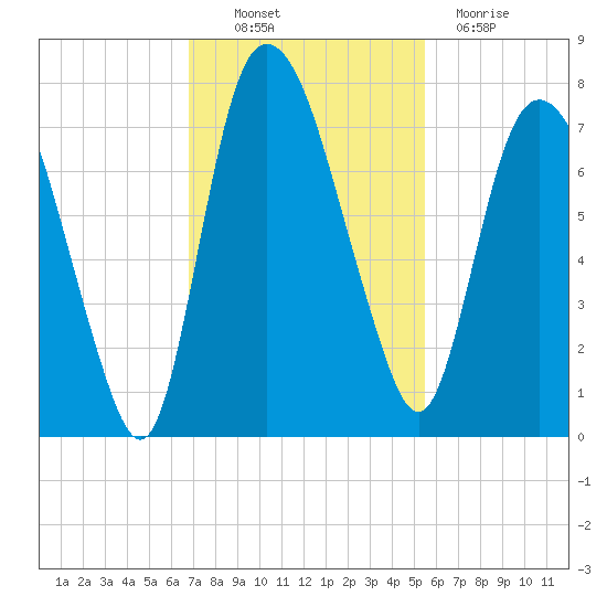 Little Back River tide chart for Thursday, November 10, 2022