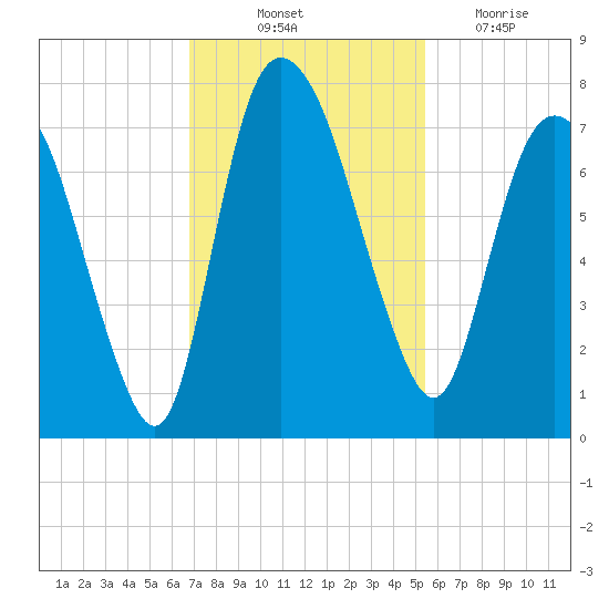 Little Back River tide chart for Friday, November 11, 2022
