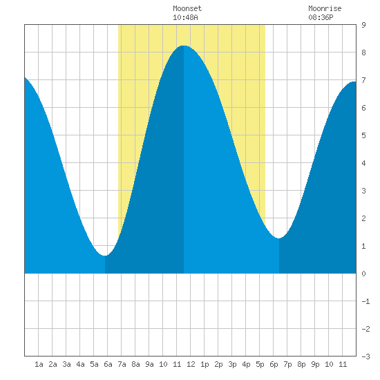 Little Back River tide chart for Saturday, November 12, 2022