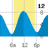 Little Back River tide chart for Saturday, November 12, 2022