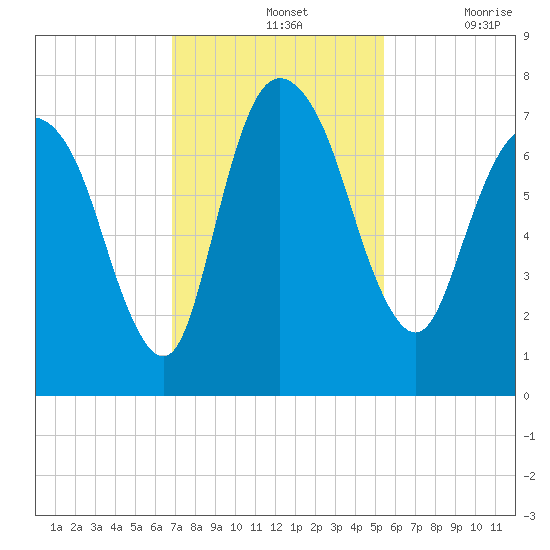 Little Back River tide chart for Sunday, November 13, 2022
