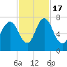 Little Back River tide chart for Thursday, November 17, 2022