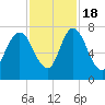 Little Back River tide chart for Friday, November 18, 2022