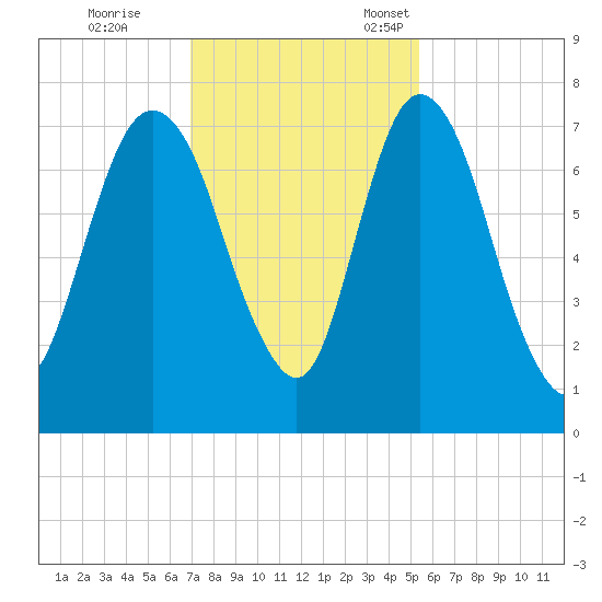 Little Back River tide chart for Saturday, November 19, 2022