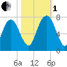 Little Back River tide chart for Tuesday, November 1, 2022