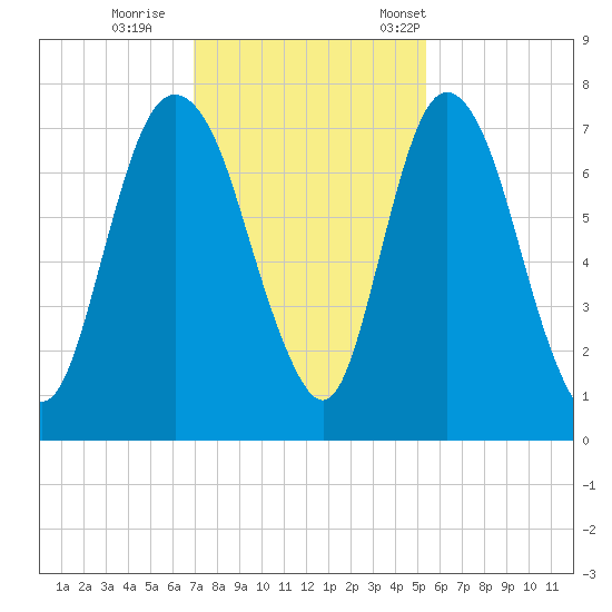 Little Back River tide chart for Sunday, November 20, 2022