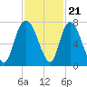 Little Back River tide chart for Monday, November 21, 2022