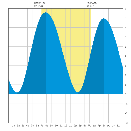 Little Back River tide chart for Tuesday, November 22, 2022