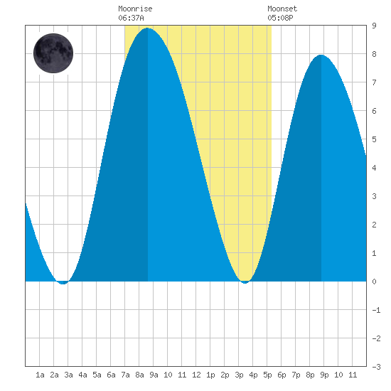 Little Back River tide chart for Wednesday, November 23, 2022