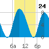 Little Back River tide chart for Thursday, November 24, 2022