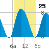 Little Back River tide chart for Friday, November 25, 2022