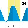 Little Back River tide chart for Saturday, November 26, 2022