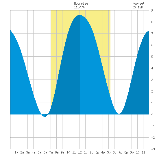 Little Back River tide chart for Sunday, November 27, 2022