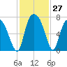Little Back River tide chart for Sunday, November 27, 2022