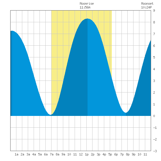 Little Back River tide chart for Monday, November 28, 2022