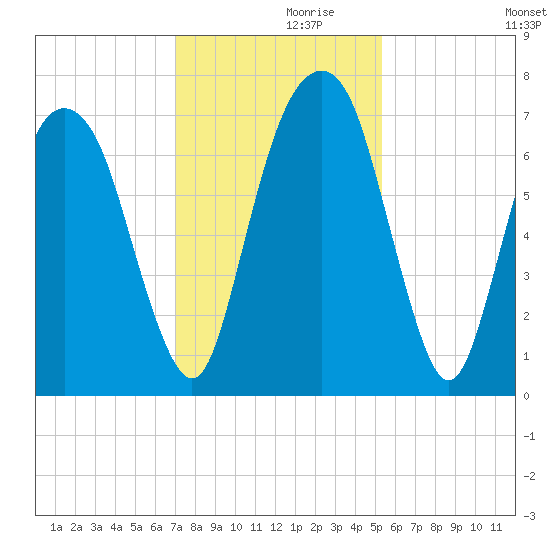 Little Back River tide chart for Tuesday, November 29, 2022