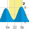 Little Back River tide chart for Wednesday, November 2, 2022
