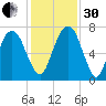 Little Back River tide chart for Wednesday, November 30, 2022