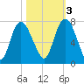 Little Back River tide chart for Thursday, November 3, 2022