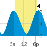 Little Back River tide chart for Friday, November 4, 2022