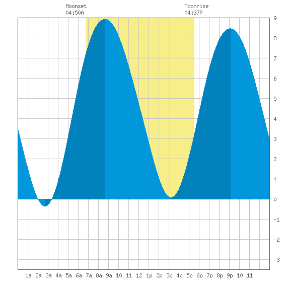 Little Back River tide chart for Sunday, November 6, 2022