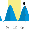 Little Back River tide chart for Sunday, November 6, 2022