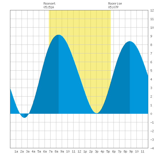 Little Back River tide chart for Monday, November 7, 2022