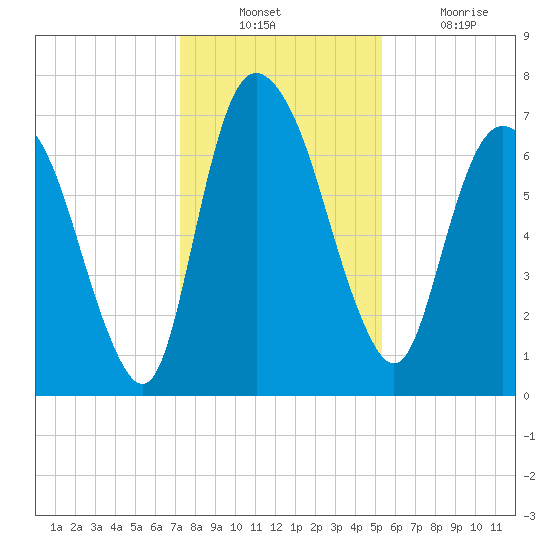 Little Back River tide chart for Sunday, December 11, 2022
