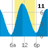 Little Back River tide chart for Sunday, December 11, 2022