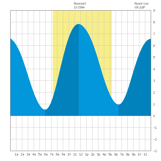 Little Back River tide chart for Monday, December 12, 2022