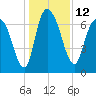 Little Back River tide chart for Monday, December 12, 2022