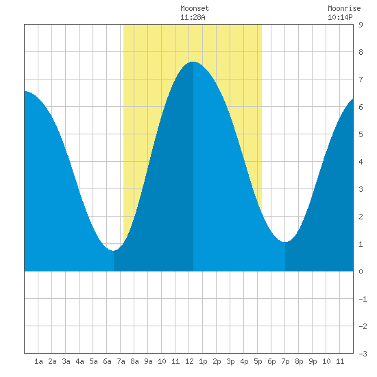 Little Back River tide chart for Tuesday, December 13, 2022