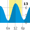 Little Back River tide chart for Tuesday, December 13, 2022