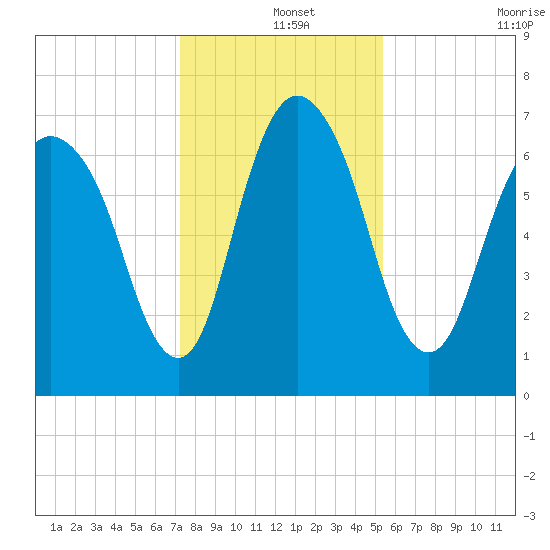 Little Back River tide chart for Wednesday, December 14, 2022