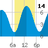 Little Back River tide chart for Wednesday, December 14, 2022