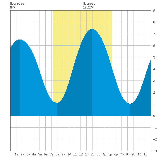 Little Back River tide chart for Thursday, December 15, 2022