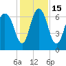 Little Back River tide chart for Thursday, December 15, 2022