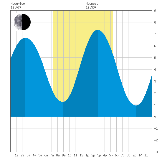 Little Back River tide chart for Friday, December 16, 2022