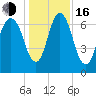 Little Back River tide chart for Friday, December 16, 2022