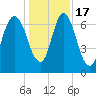 Little Back River tide chart for Saturday, December 17, 2022