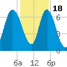 Little Back River tide chart for Sunday, December 18, 2022