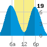 Little Back River tide chart for Monday, December 19, 2022